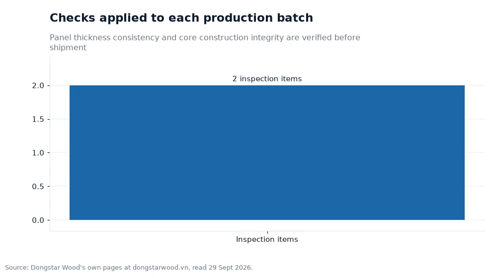Bar chart: Checks applied to each production batch